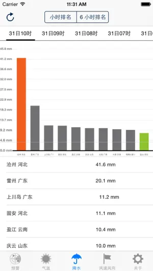 天朝实时天气排名,预警,预测截图5